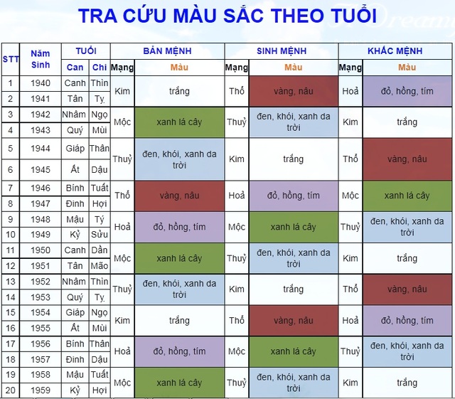 tư vấn sơn nha theo tuôi