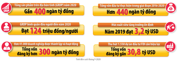 Một số thành tựu kinh tế nổi bật của Đồng Nai đến năm 2020 (Thông tin: Văn Gia - Đồ họa: Hải Quân)