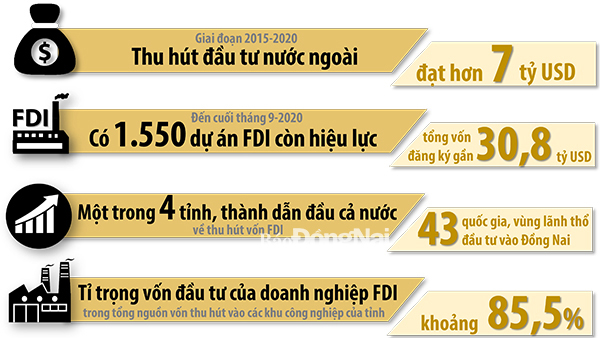 Đồ họa thể hiện một số kết quả nổi bật trong lĩnh vực thu hút đầu tư trực tiếp nước ngoài (FDI) của Đồng Nai giai đoạn 2015-2020 (Thông tin: Hương Giang - Đồ họa: Hải Quân)