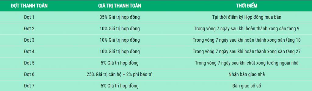 tiến độ thanh toán chung cư housinco premium