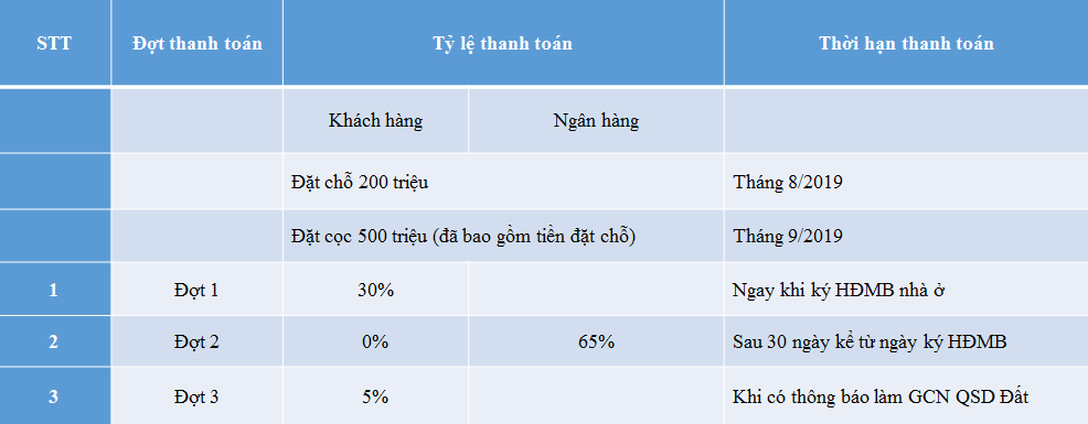 tiến độ thanh toán vay ngân hàng tại dự án bình minh garden