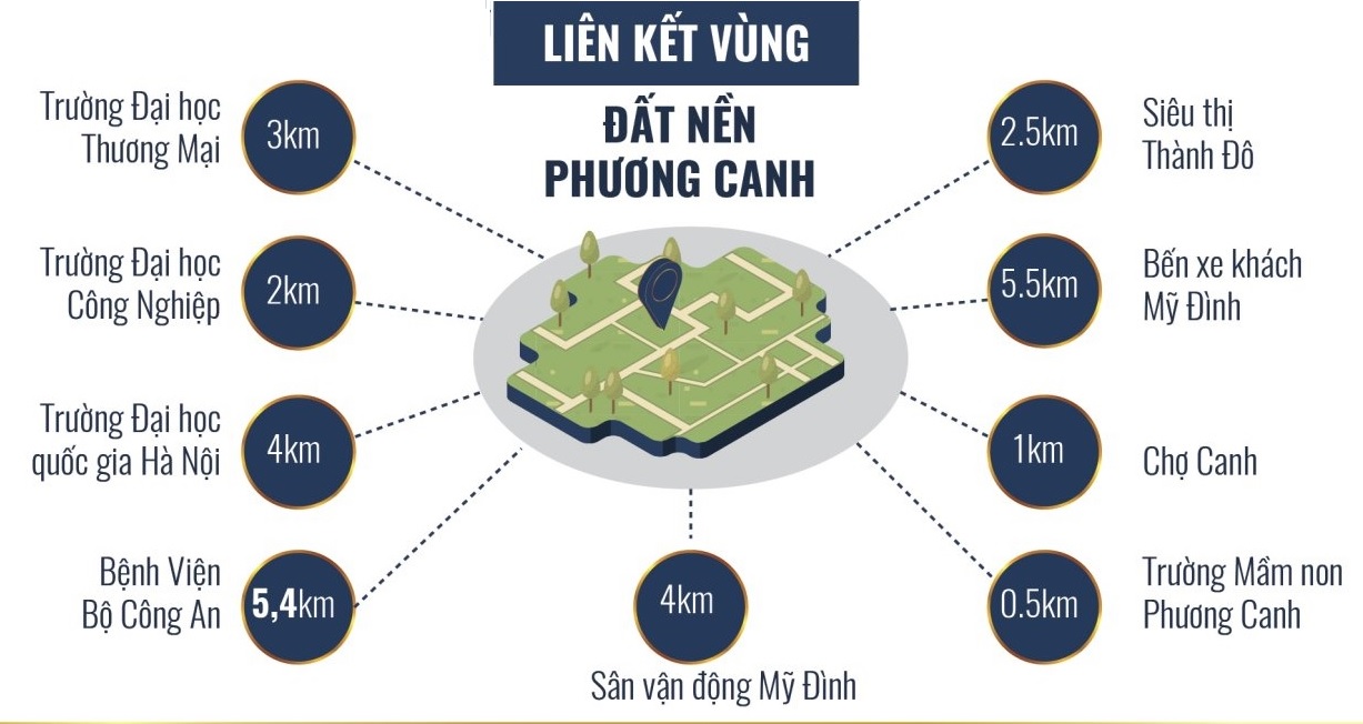 liên kết vùng dư án đất nền phương canh