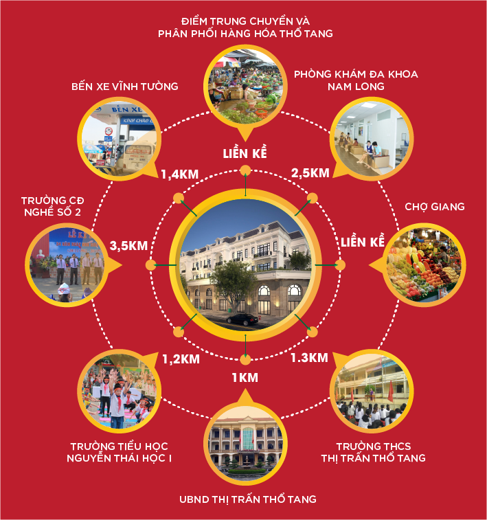 liên kết vùng dự án