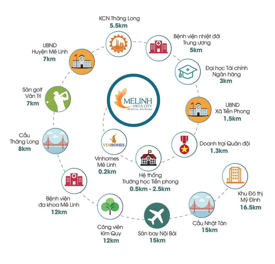 liên kết vùng dự án mê linh vista city