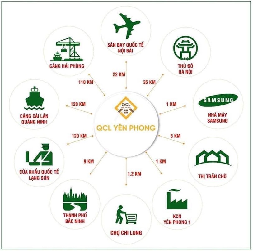 liên kết vùng dự án qcl yên phong