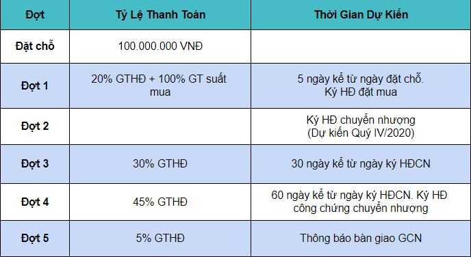 tiến độ thanh toán dự án