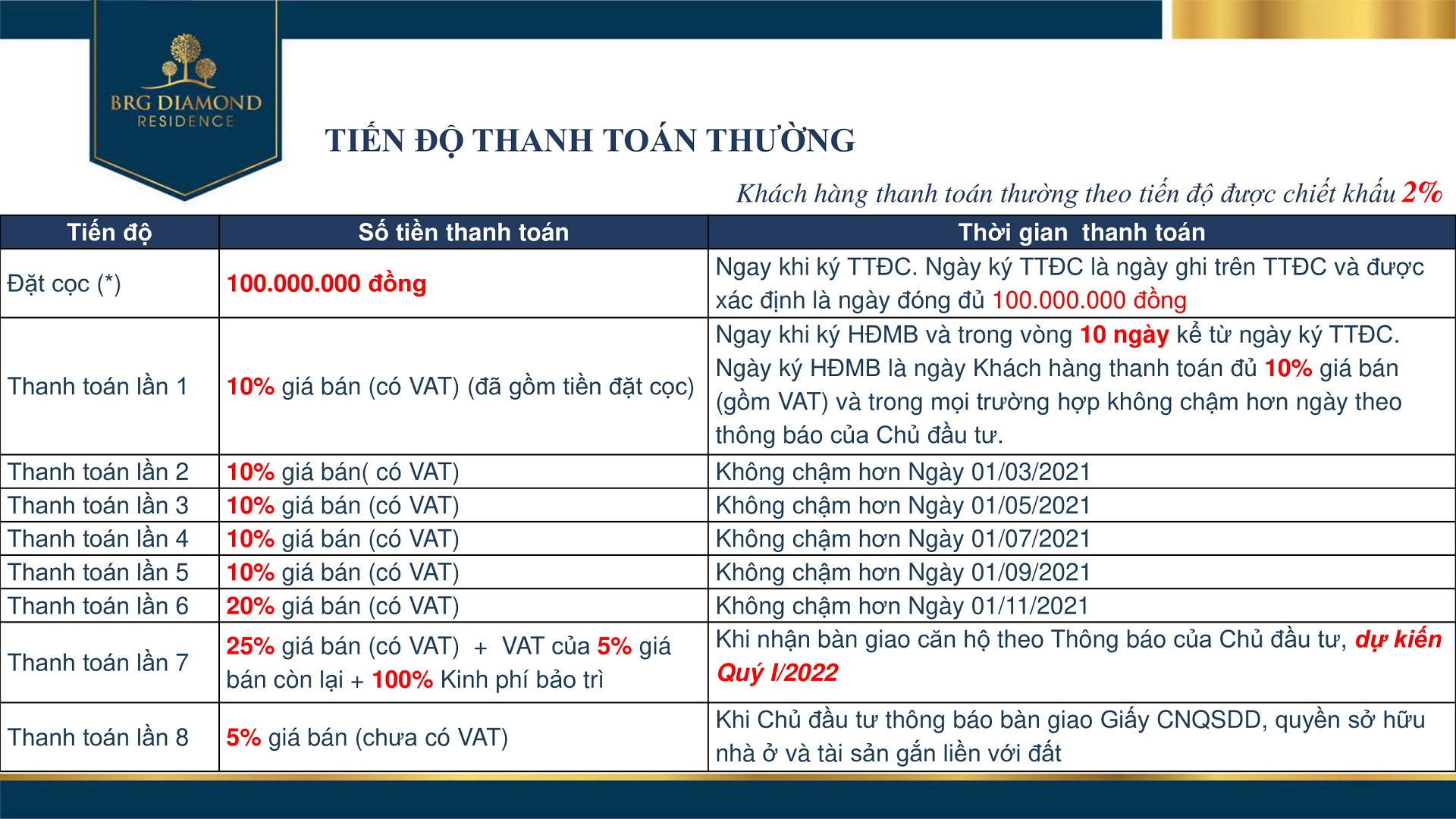 tiến độ thanh toán thông thường