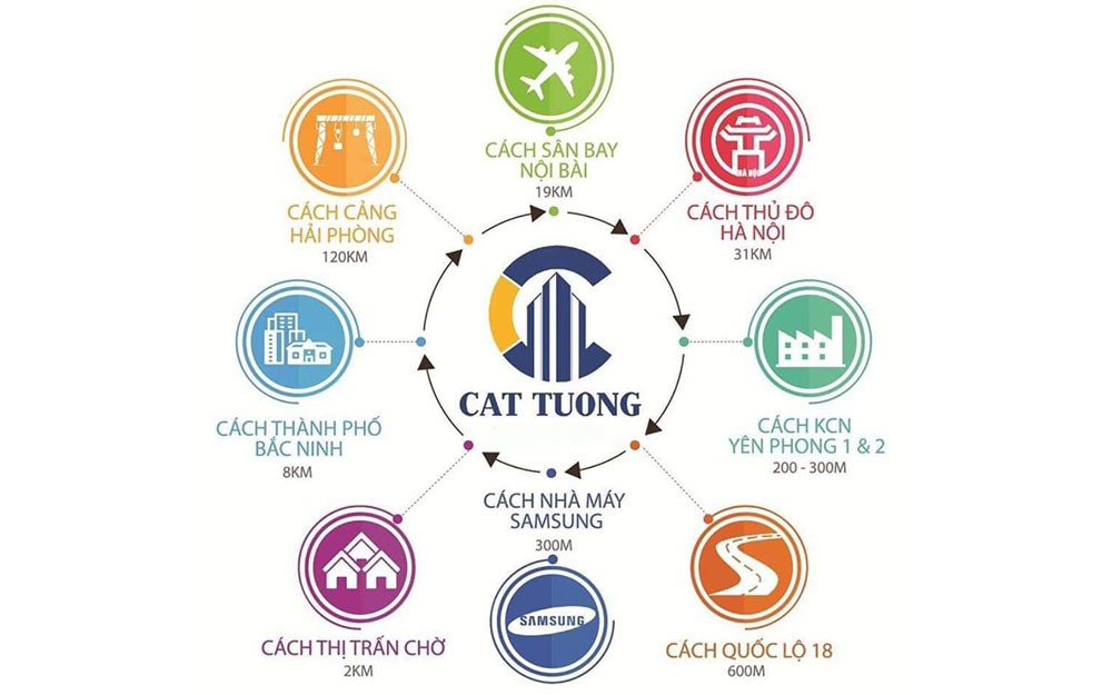 liên kết vùng dự án cát tường smart city yên phong bắc ninh