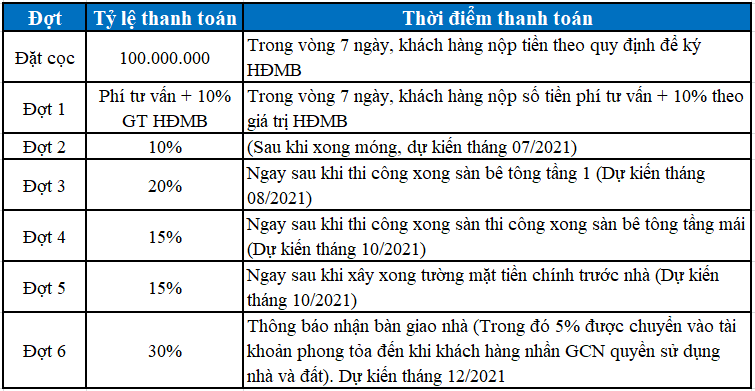 tiến độ thanh toán dự án kim tân golden place lào cai