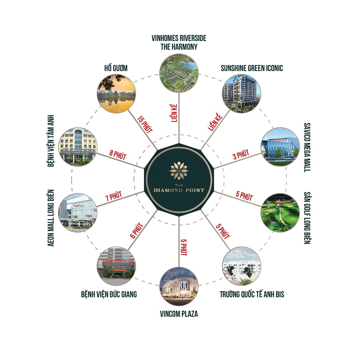 liên kết vùng dự án the diamond point phúc đồng