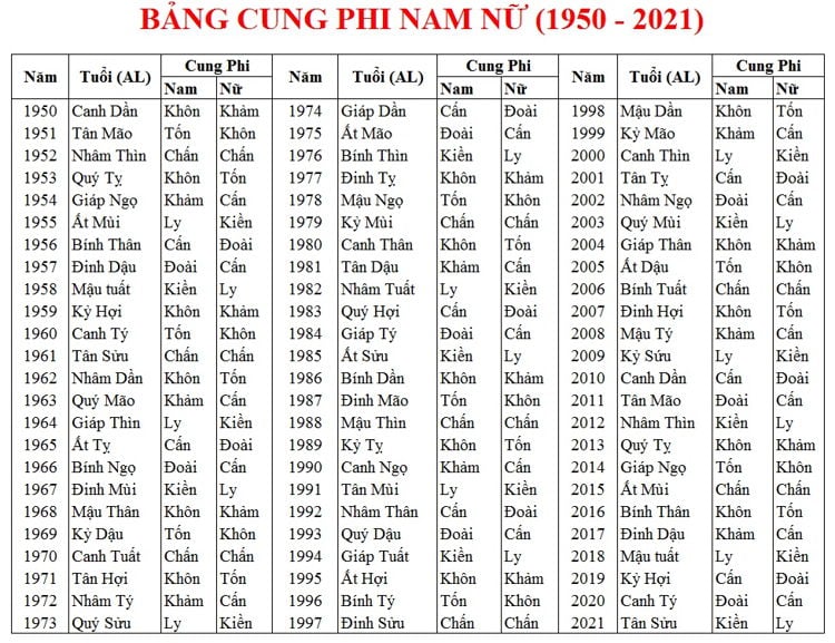 Bảng cung phi nam nữ (từ năm 1950 đến 2021)