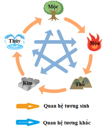 Mối quan hệ tương sinh, tương khắc trong ngũ hành