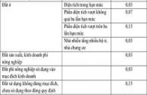 TP.HCM thu thuế đất ở 0,03%-0,15% 