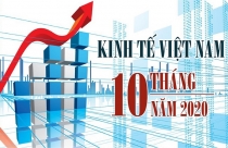 Kinh tế Việt Nam 10 tháng đầu năm 2020