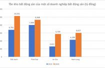 Thấy gì từ con số tồn kho của doanh nghiệp bất động sản?
