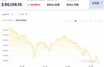 Bitcoin lao dốc, về dưới 50.000 USD