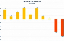 HAG "gập ghềnh” trở về “phố Núi”