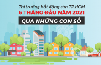 Thị trường bất động sản TP.HCM 6 tháng đầu năm 2021 qua những con số