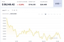 Không đủ sức đứng vững, Bitcoin lại giảm giá sâu