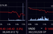 Hơn 2 tỷ USD đổ vào thị trường chứng khoán trong một phiên