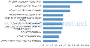 Công bố top 10 chủ đầu tư bất động sản uy tín tại Việt Nam